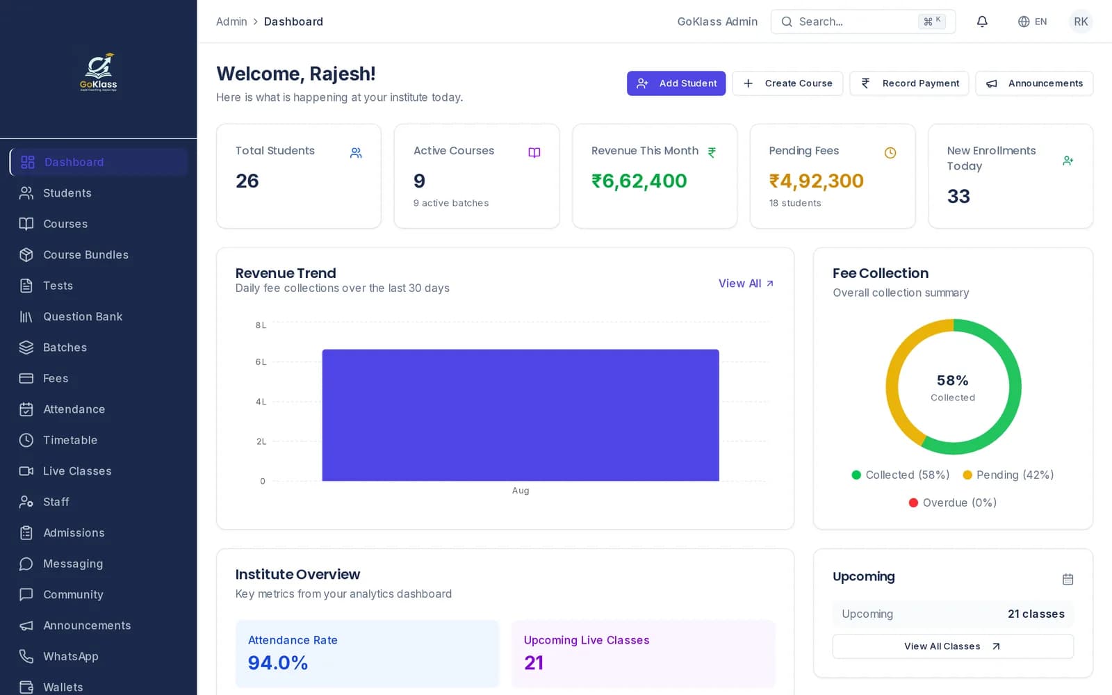 GoKlass institute dashboard showing total students, active courses, monthly revenue and pending fees with a revenue trend chart and fee collection breakdown